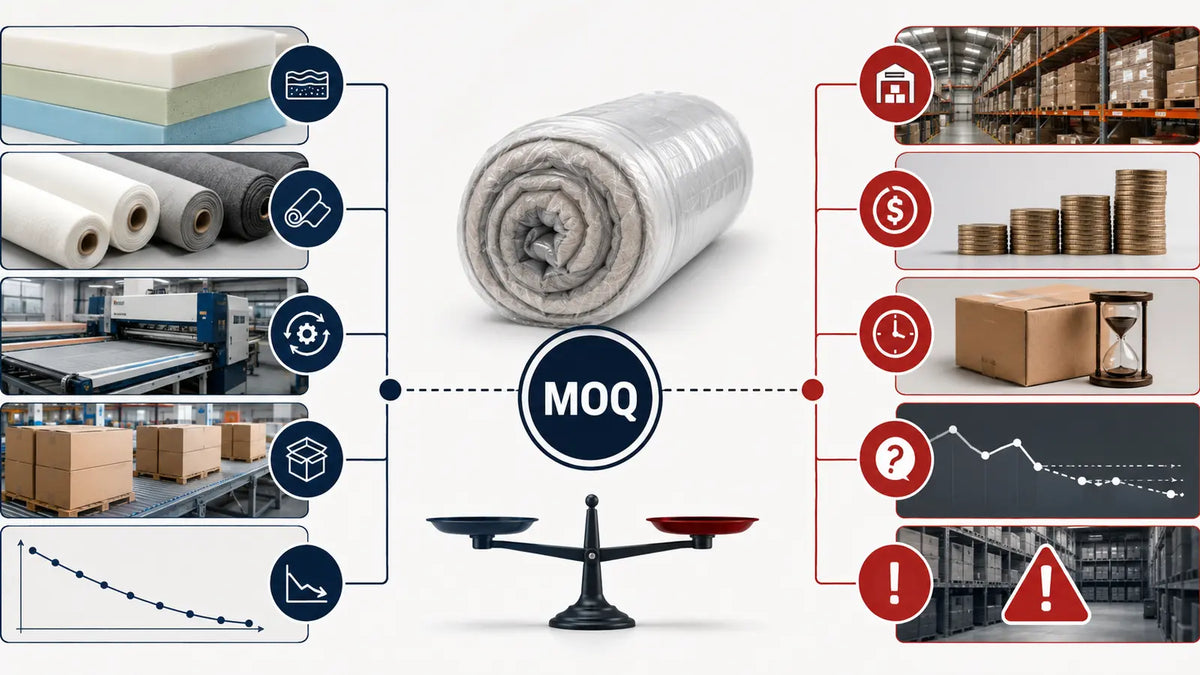 Foam mattress MOQ decision balancing unit cost production efficiency inventory holding cost and stockout risk