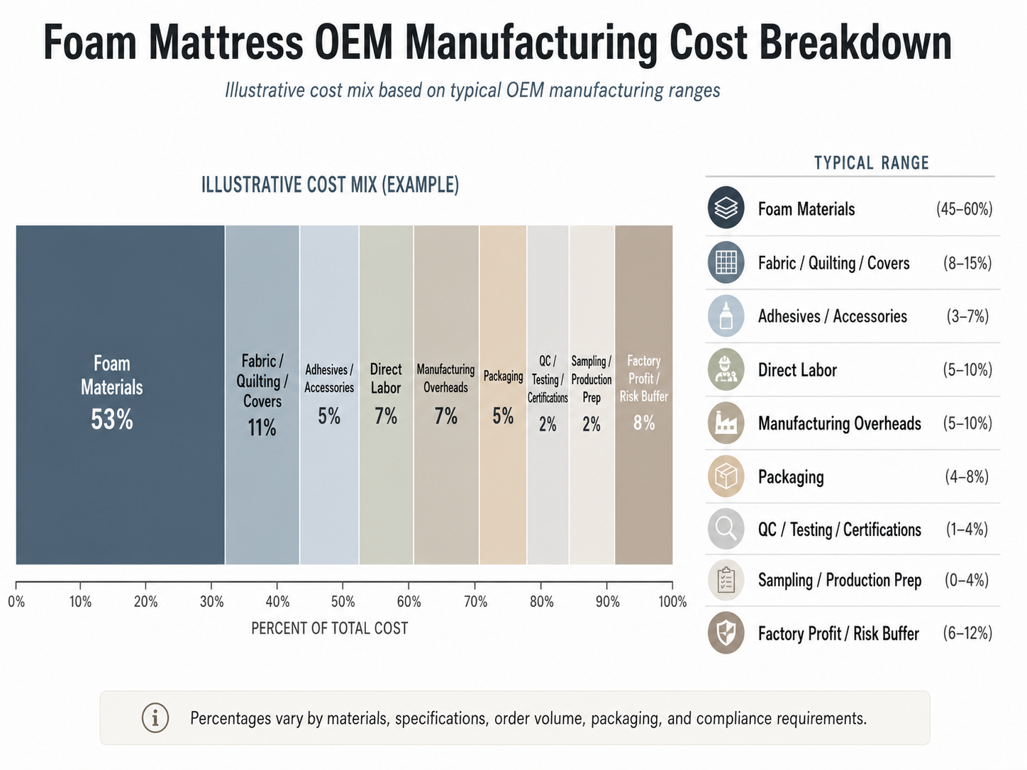 Understanding Foam Mattress Manufacturing Costs: A Guide for OEM Buyers